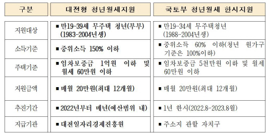 대전시, 청년 월세 月 최대 20만 원, 최장 12개월까지 지원한다