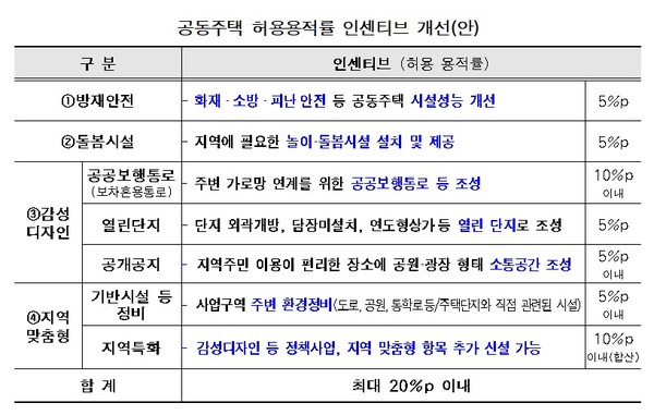 15년된 서울 공동주택 허용용적률 인센티브 기준, 바뀐다